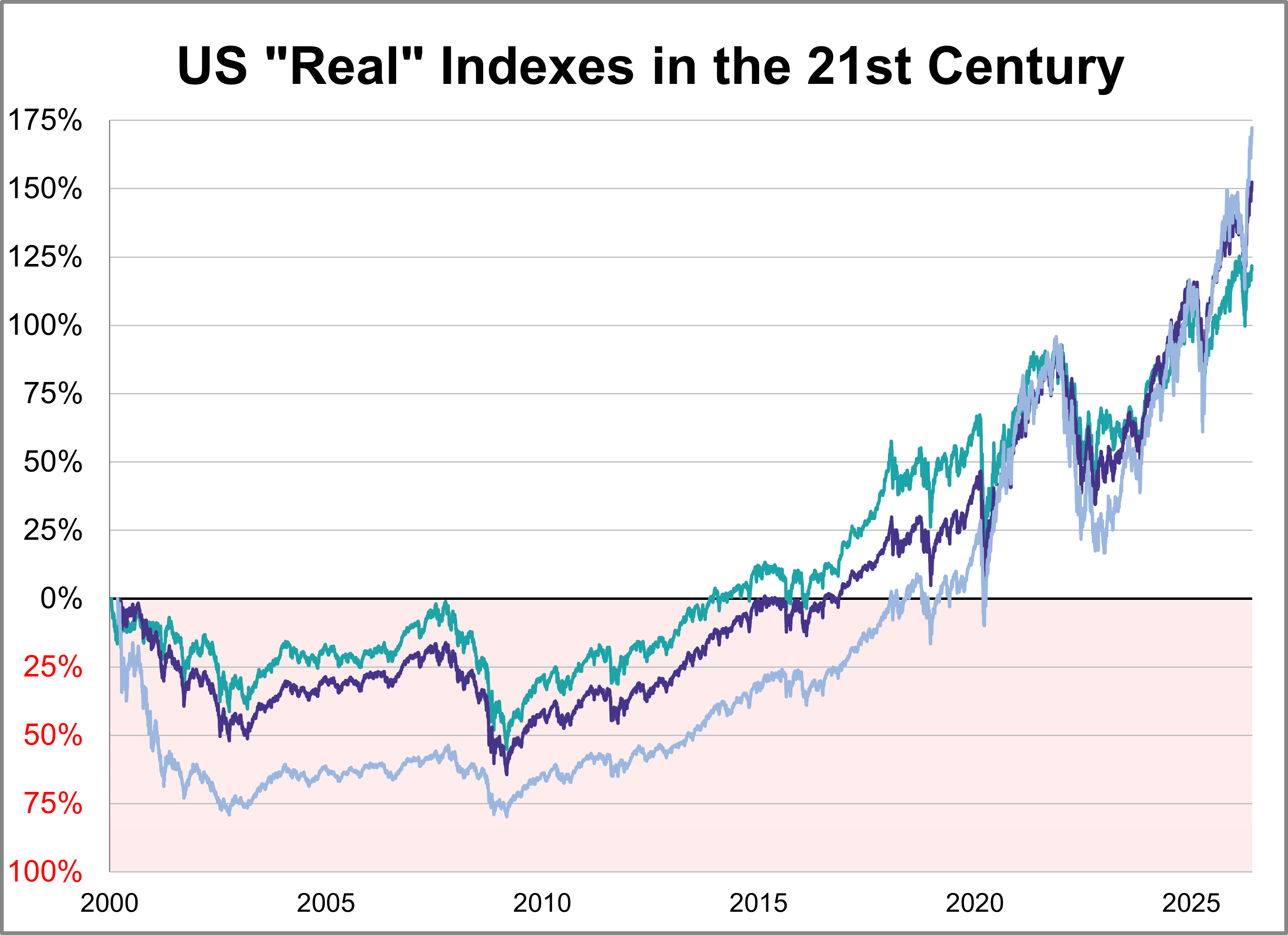 The S&P 500, Dow, and Nasdaq: Real Returns Since 2000 Peak (May 2026) Thumbnail Chart
