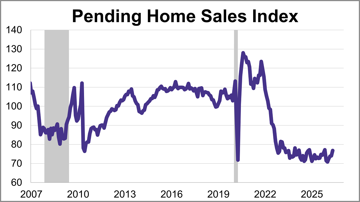 Pending Home Sales Jump to 6-Month High Thumbnail Chart
