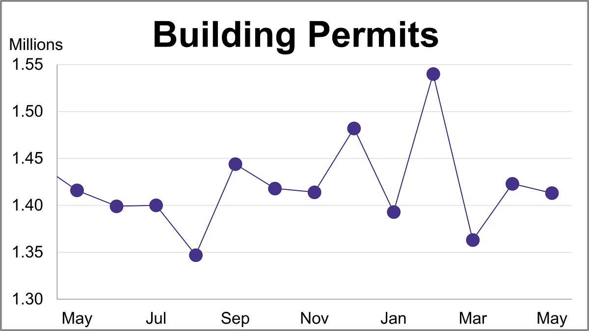 Building Permits Inch Down 0.7% in May, Lower Than Expected Thumbnail Chart