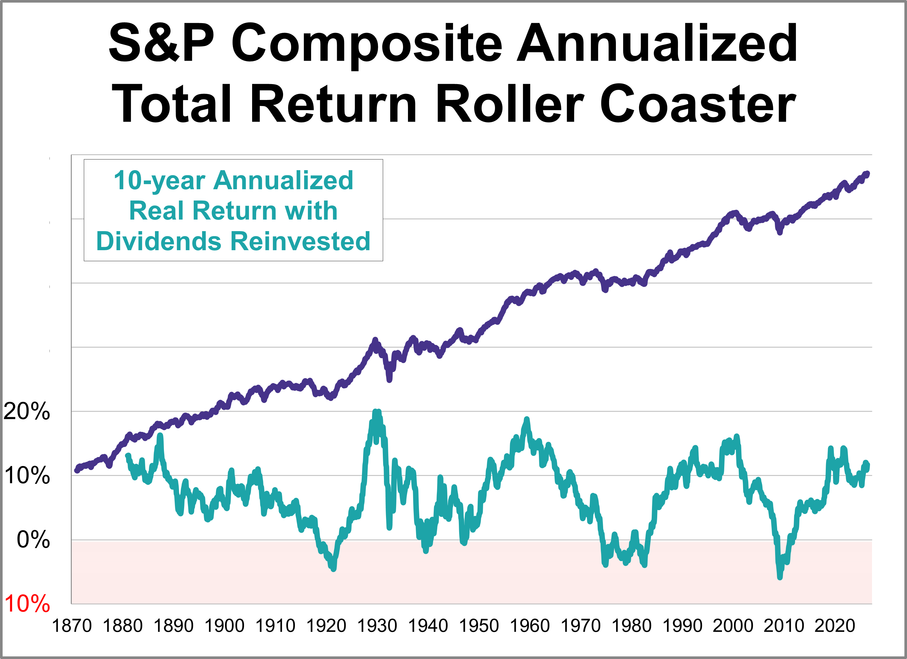 The Total Return Roller Coaster: May 2026 Thumbnail Chart