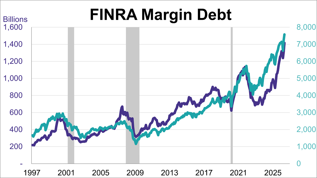 Margin Debt Jumps 8.5% in May to New Record High Thumbnail Chart