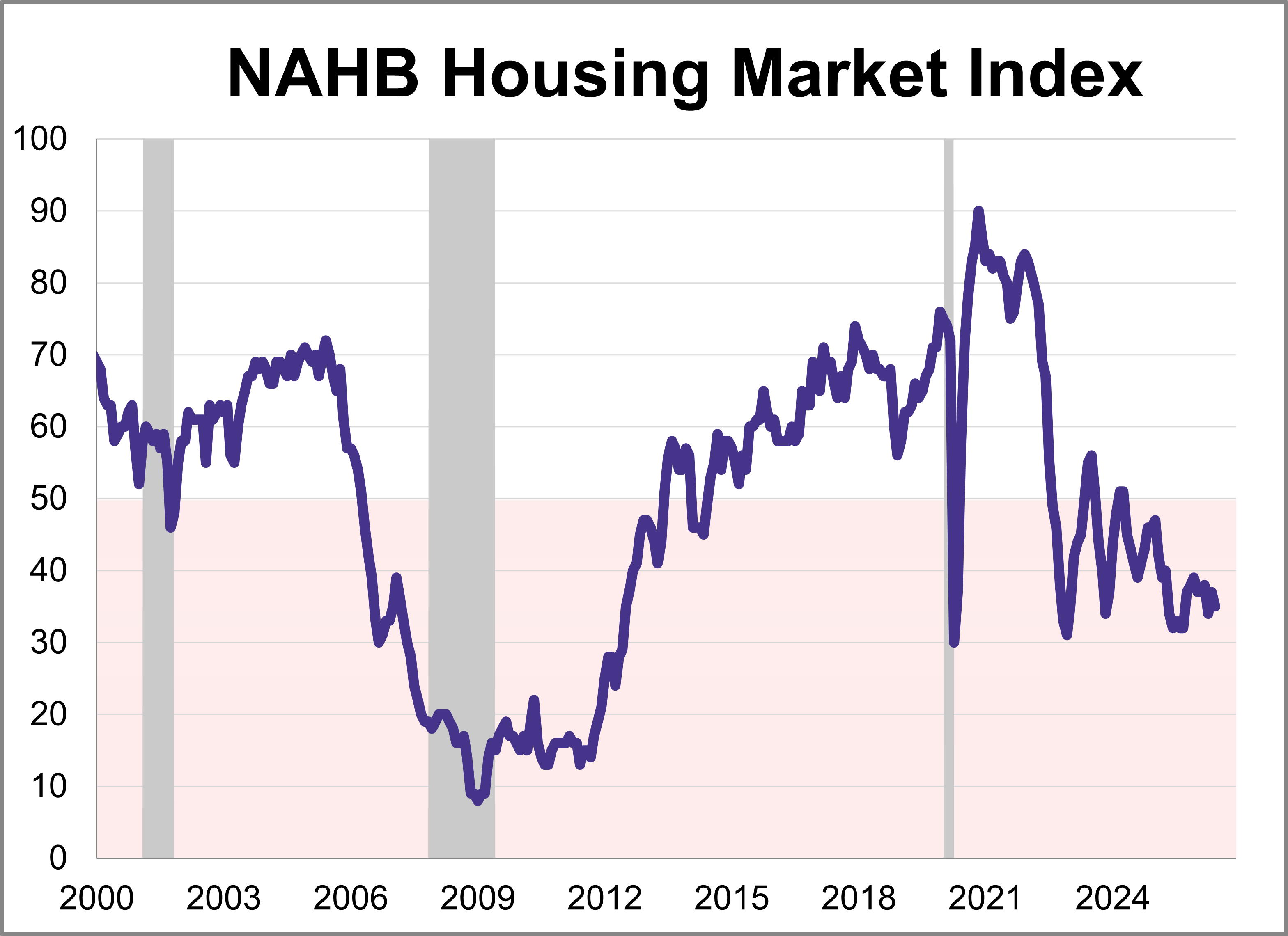 NAHB Housing Market Index: Affordability Challenges Continue Thumbnail Chart