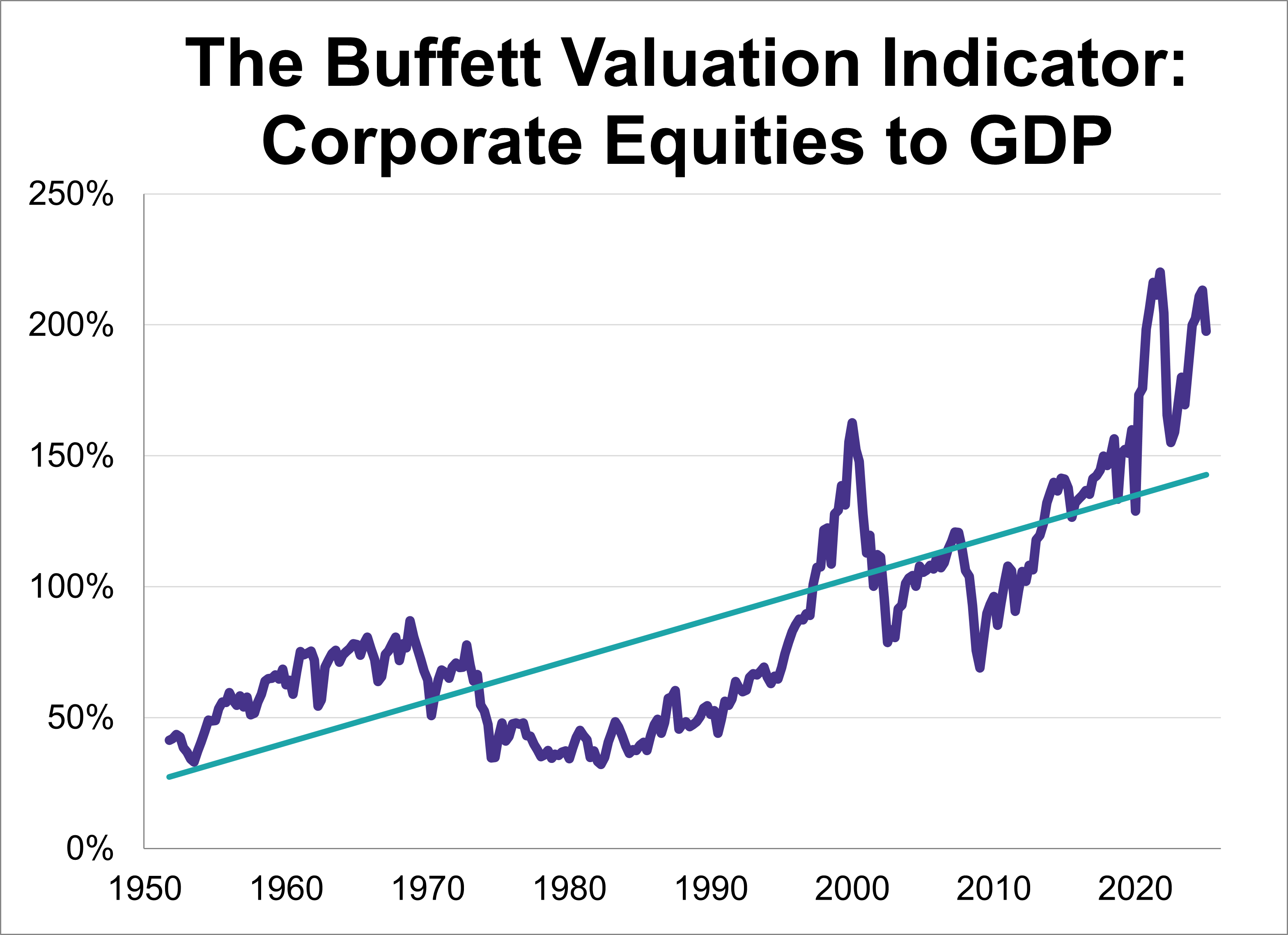 Buffett Valuation Indicator: June 2025 Buffett Valuation Indicator: June 2025 Thumbnail Chart