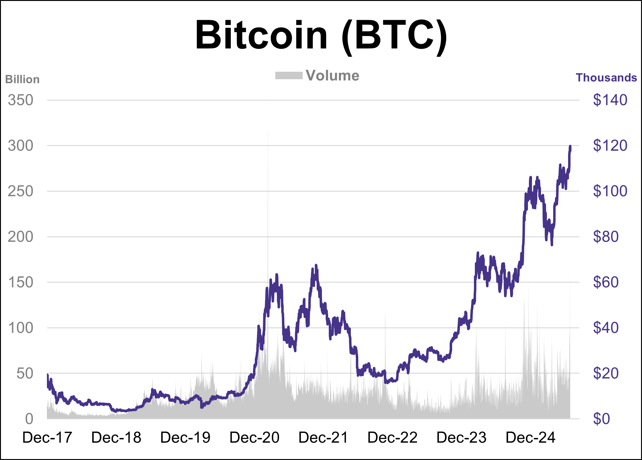 Cryptocurrencies: Bitcoin Surges to Record High Cryptocurrencies: Bitcoin Surges to Record High Thumbnail Chart