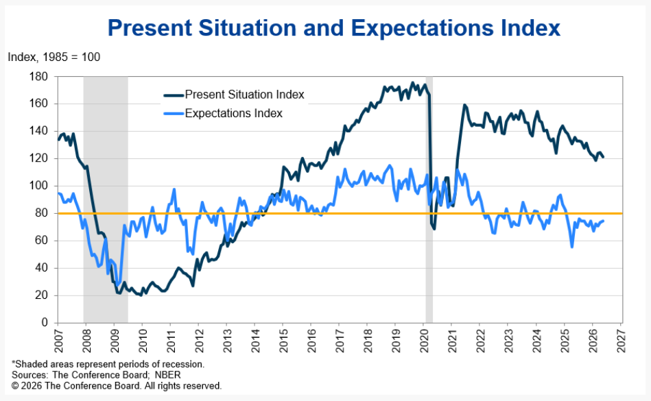 Conference Board Consumer Confidence Index Present and FutureExpectations