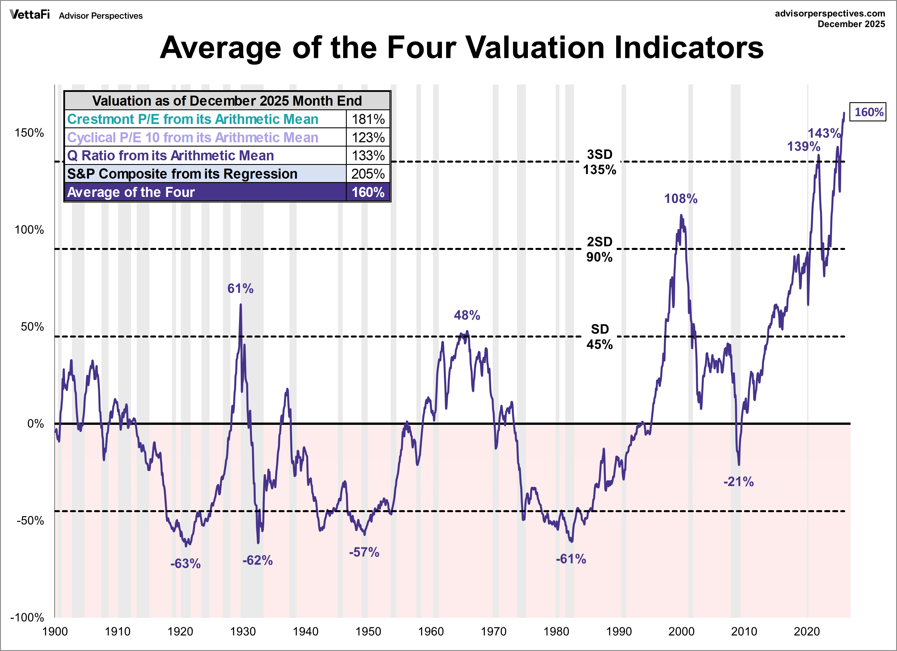 Market Valuation Overview