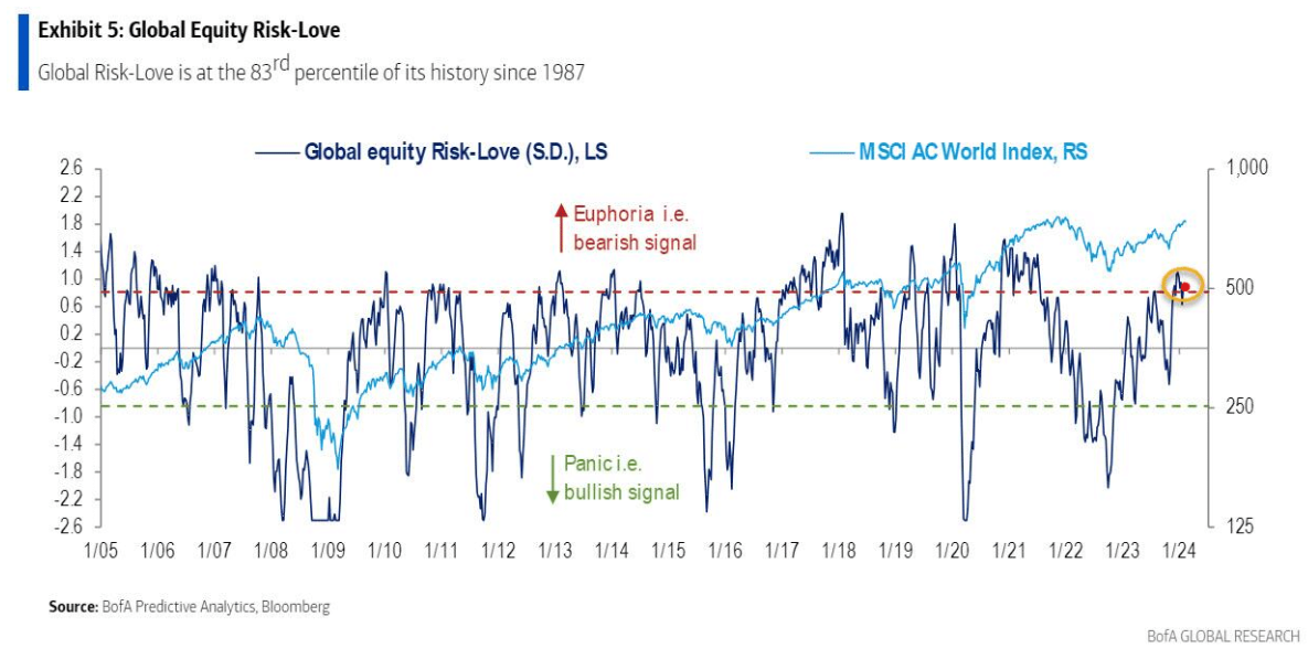 global equity risk love