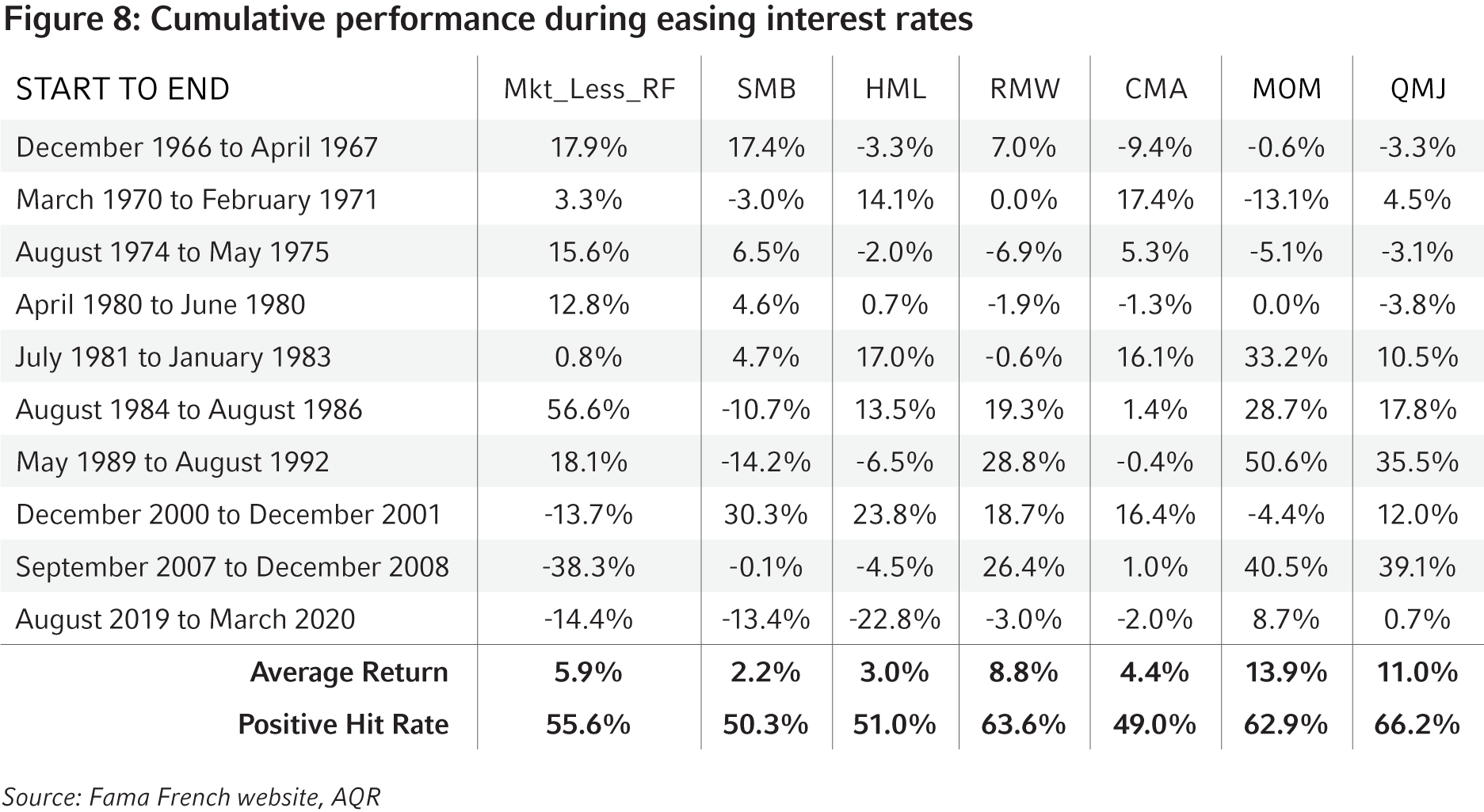 Cumulative Performance During Easing Interest Rates