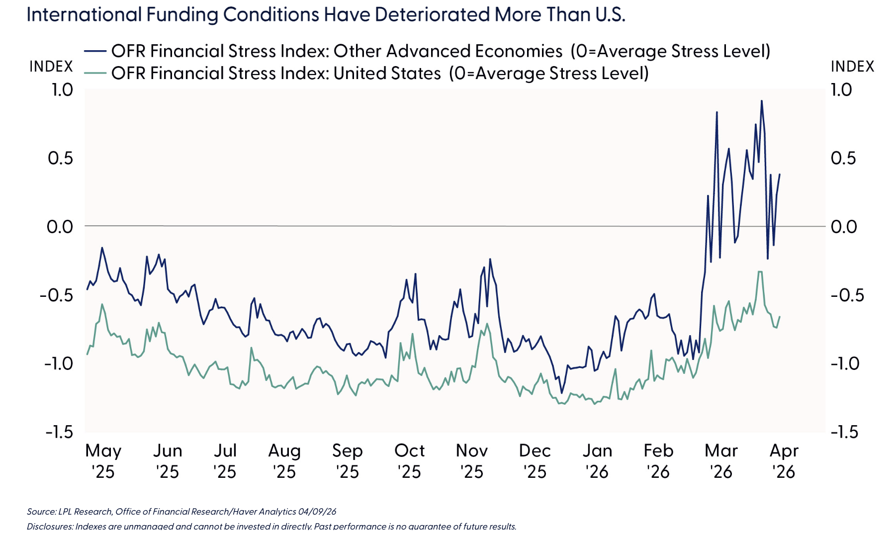 International Funding Conditions Have Deteriorated More Than U.S.