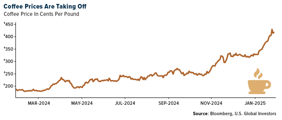 coffee prices