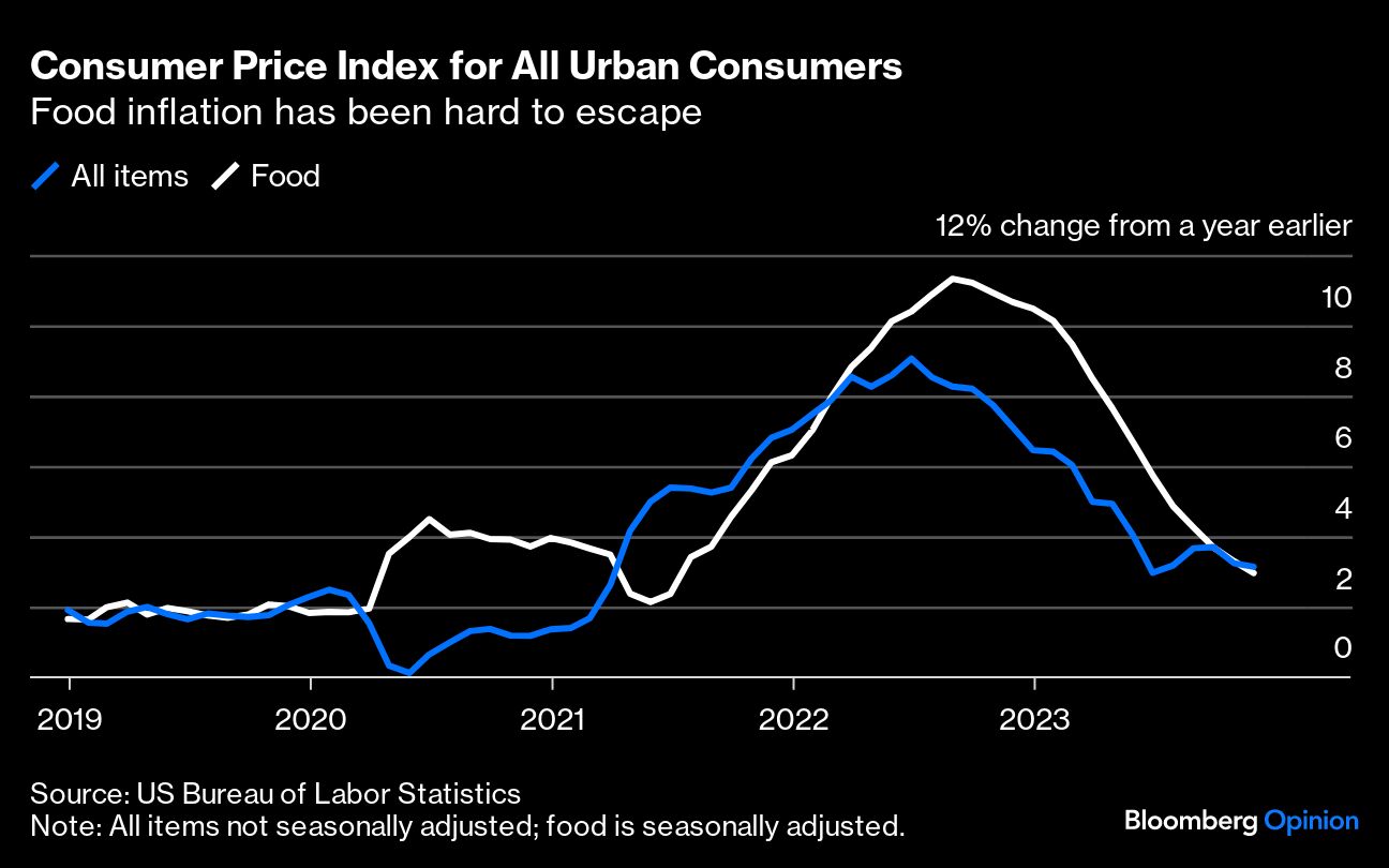 CPI all urban consumers
