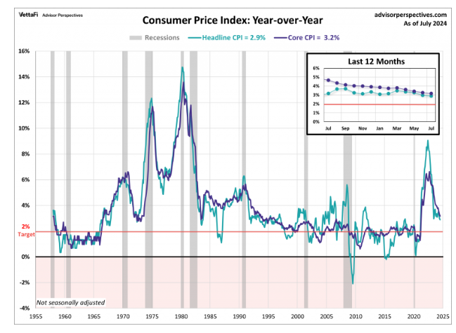 consumer price