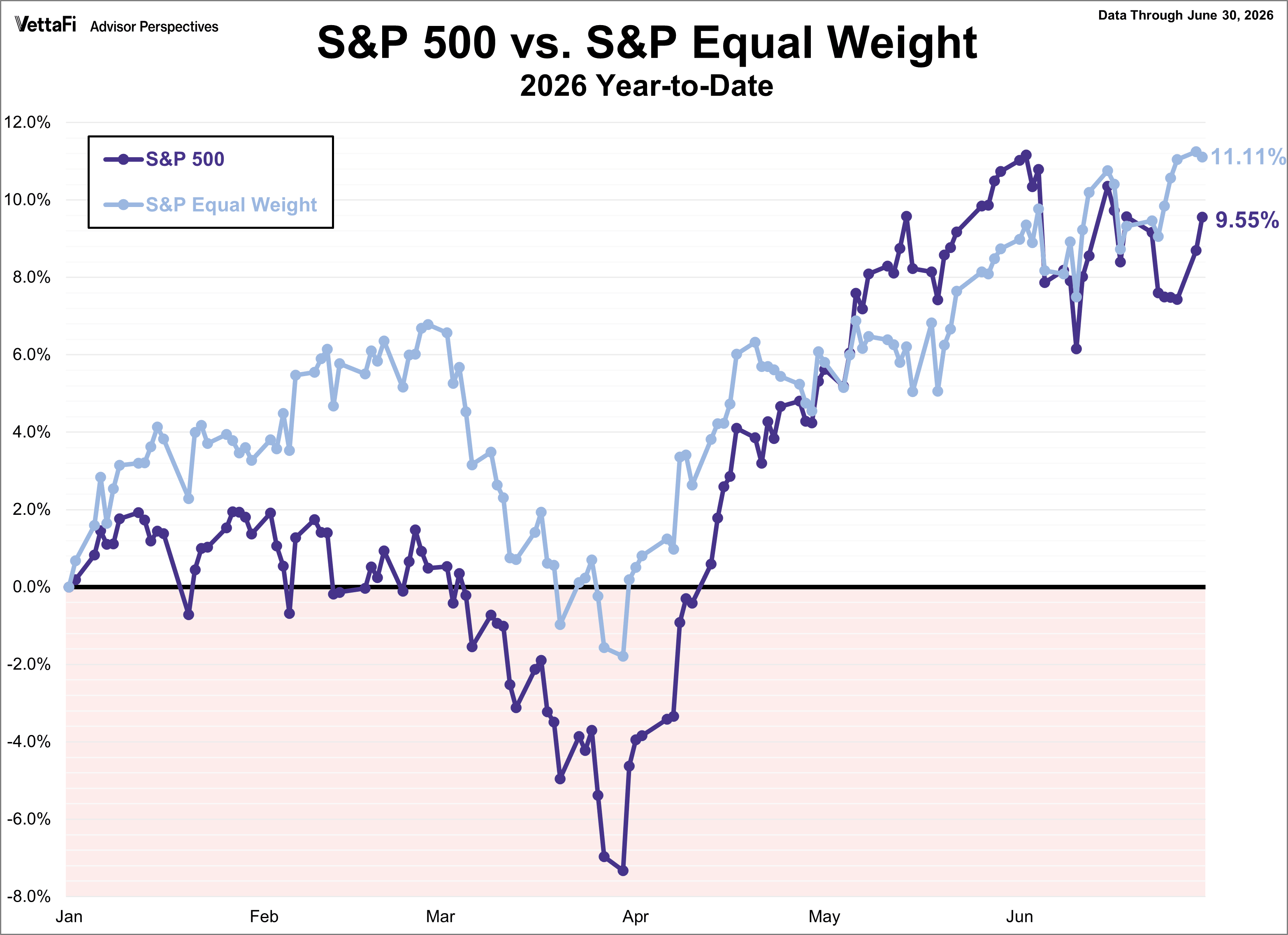 SP500 vs SP Equal Weight