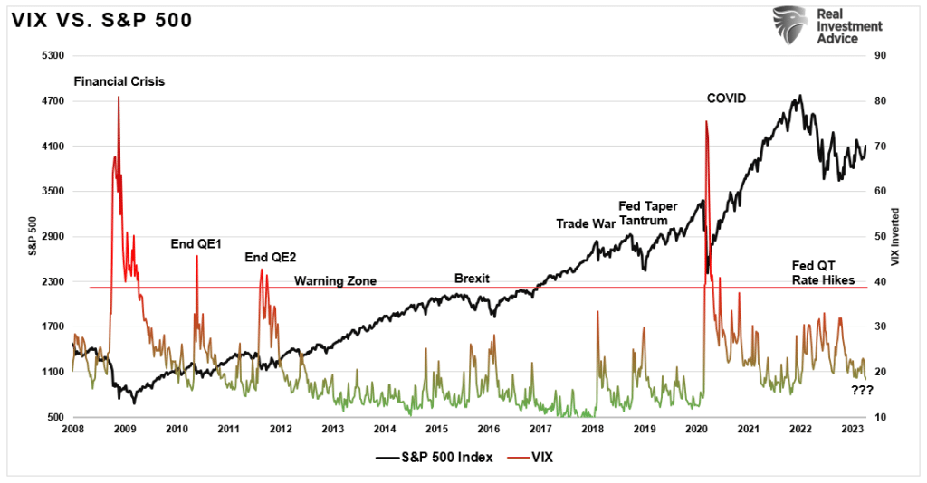 VIX vs stock market