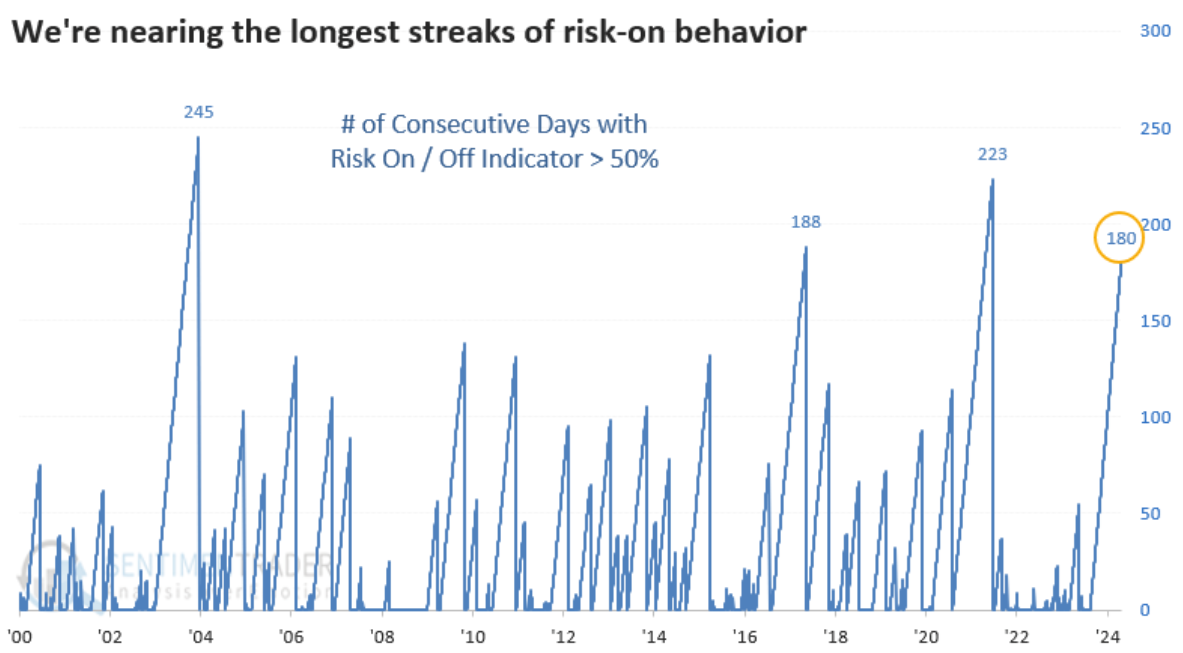 nearing longest streaks