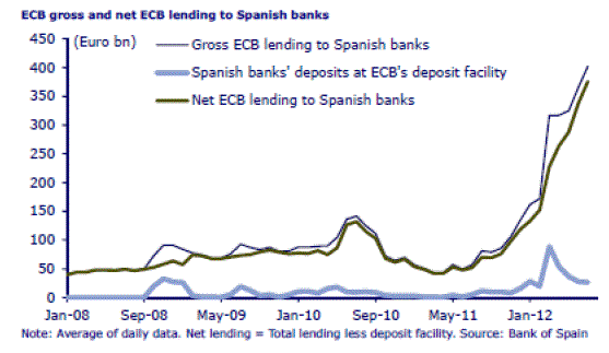 Spanish Banks