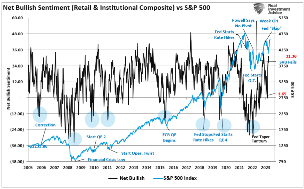 net bullish sentiment