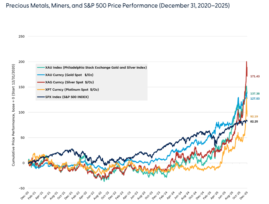 Precious Metals, Miners, and S&P 500 Price Performance (December 31, 2020&ndash;2025)