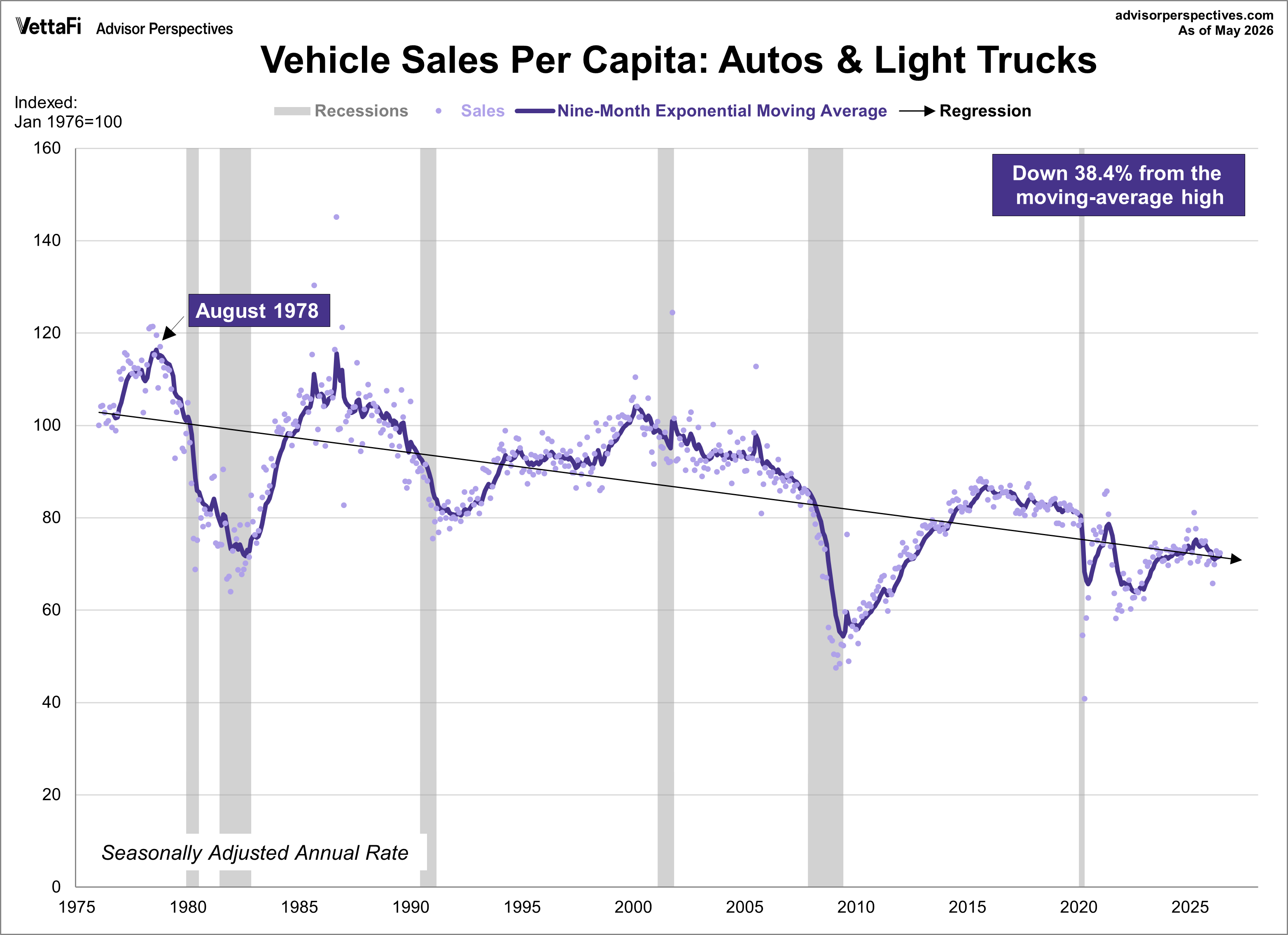 Vehicle Sales Per Capita