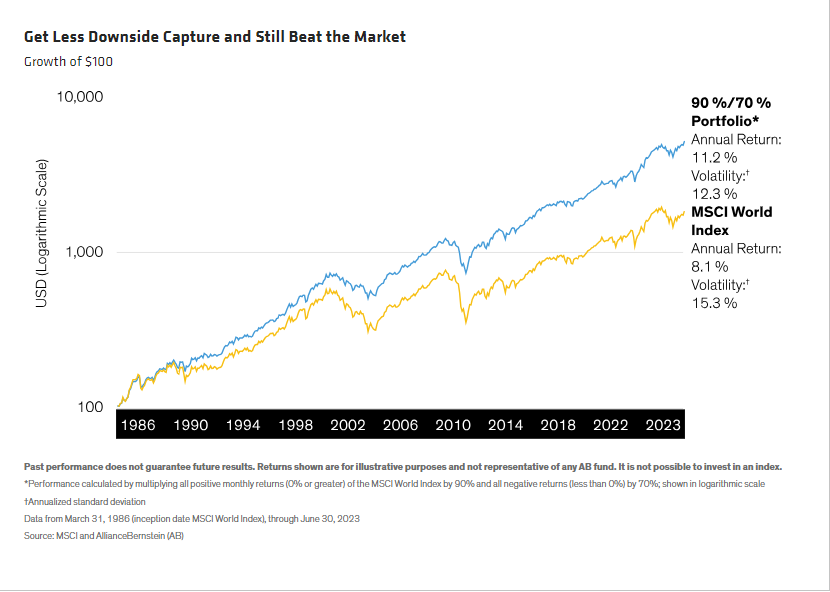 Get Less Downside Capture and Still Beat the Market
