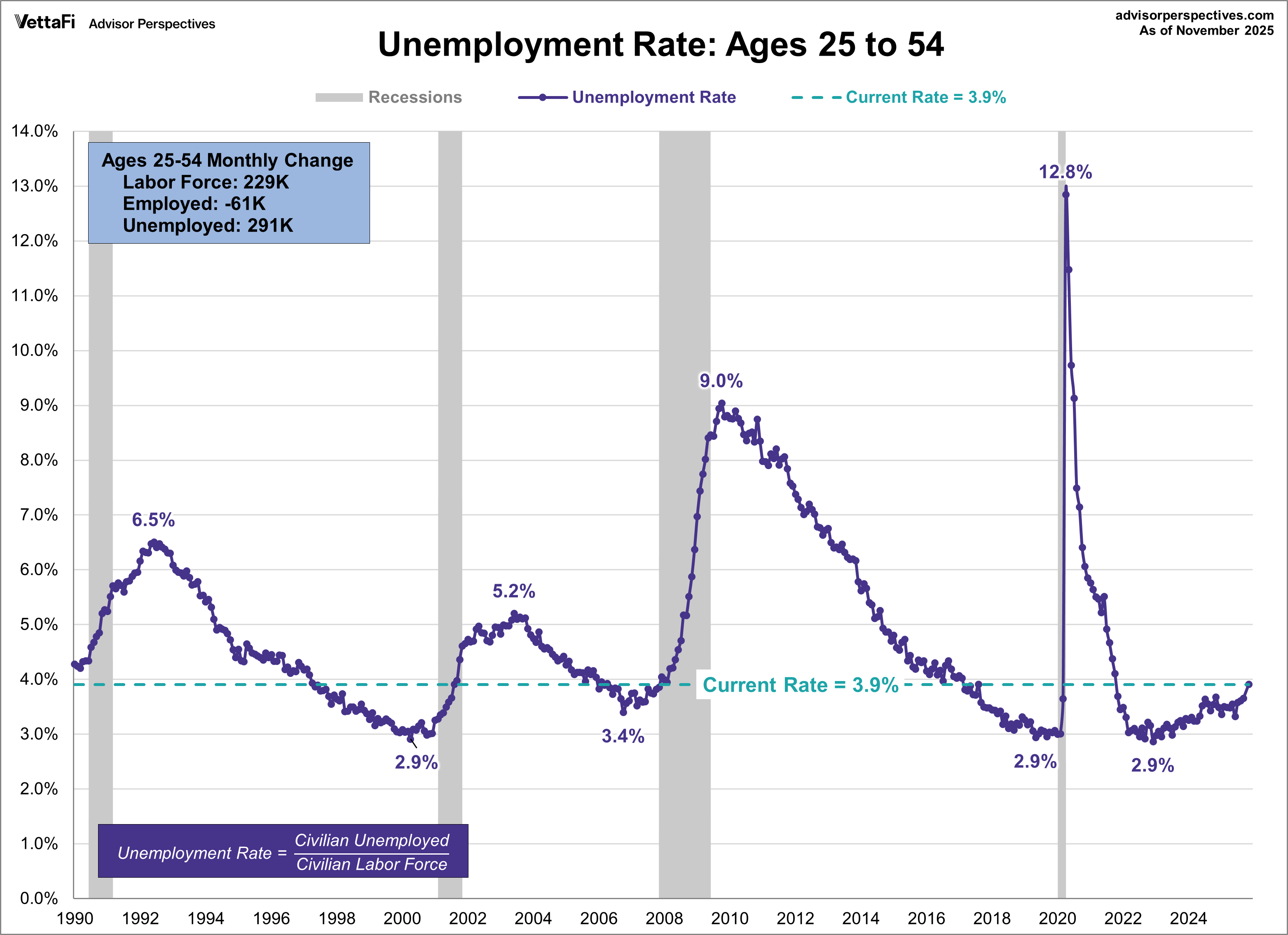 Unemployment Rate Ages 25-54