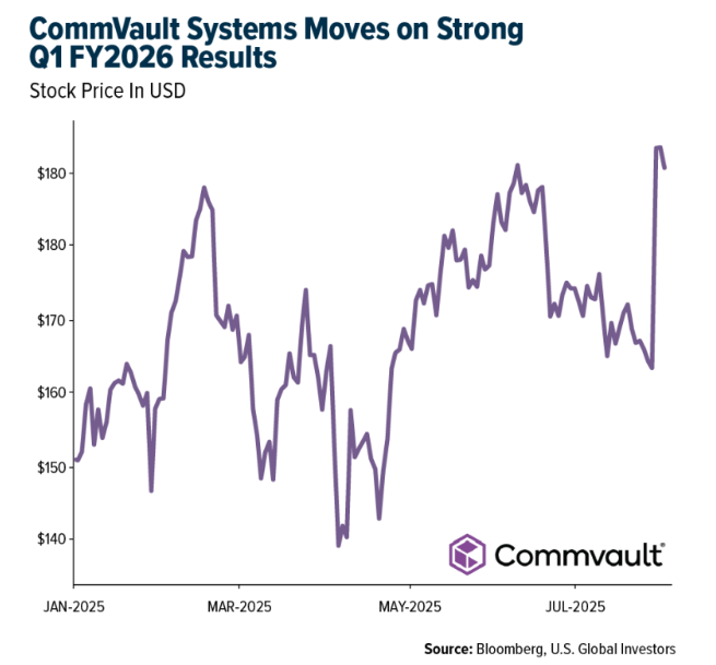 CommVault graph