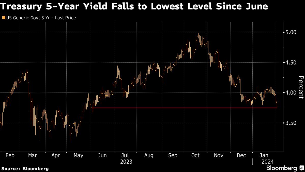 Treasury 5 Year Yield Falls to Lowest Level Since June