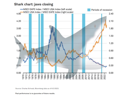 Shark chart jaws closing