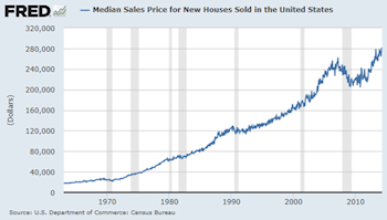 Median Sales Price for New Houses