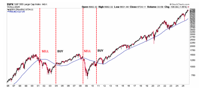 S&P 500 large Cap