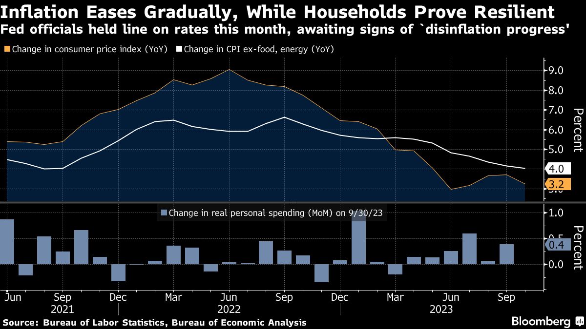 inflation eases gradually