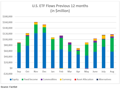 ETF flows by asset class over the last 12 months. 