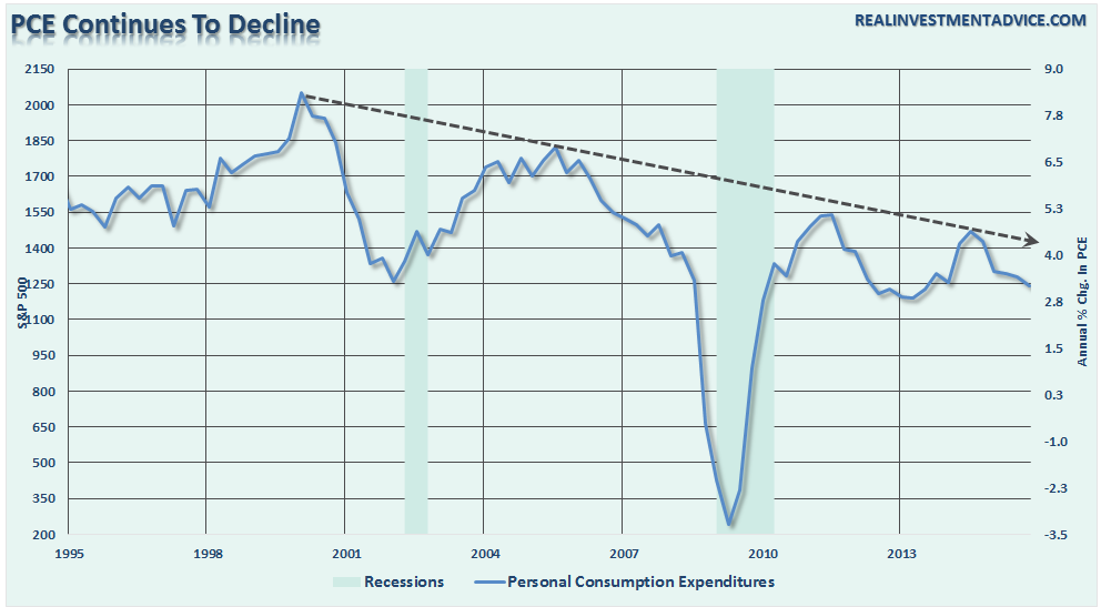 PCE-AnnualChange-040406