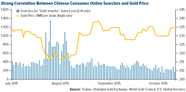 Strong Correlations Between Chinese Consumer Online Searches and Gold Price