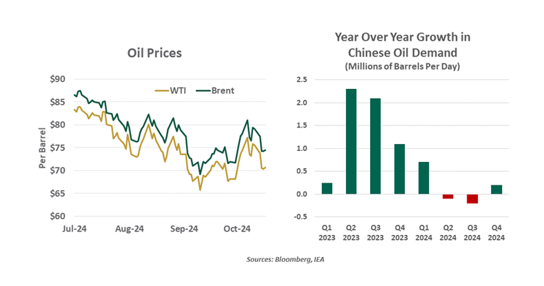 oil prices