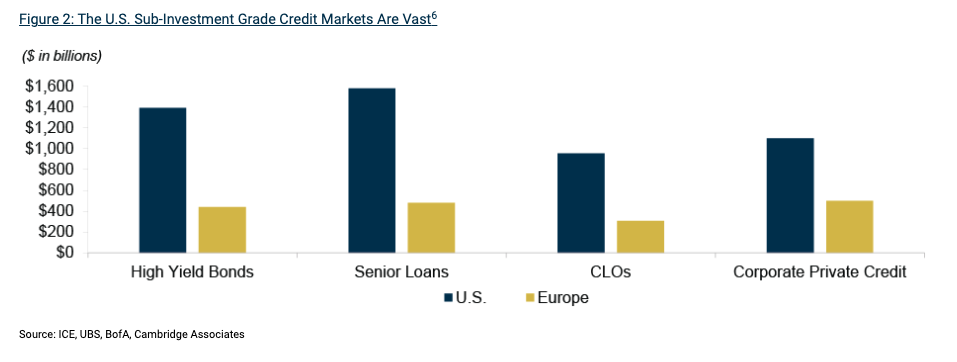 Figure 2 US Sub-Investments
