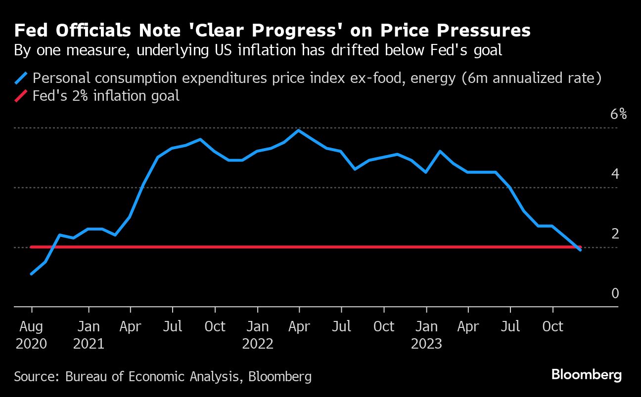 Fed Officials Note 'Clear Progress' On Price Pressures