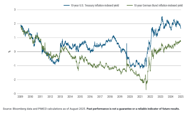 Inflation-indexed yields on 10-year U.S. Treasuries and German Bunds 