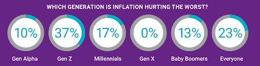 Which Generation Is Inflation Hurting Worse