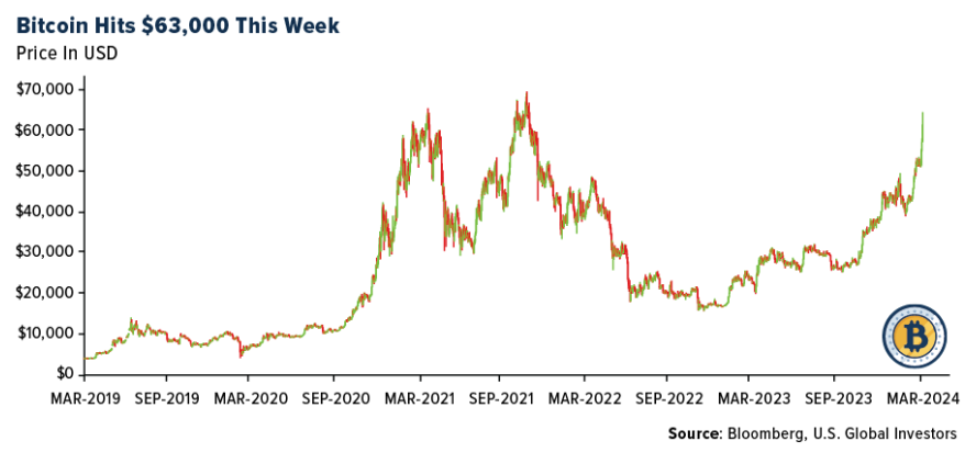 bitcoin hits 63000