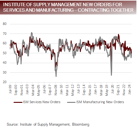 Institute of Supply Management New Orders for Svcs and Mfrg