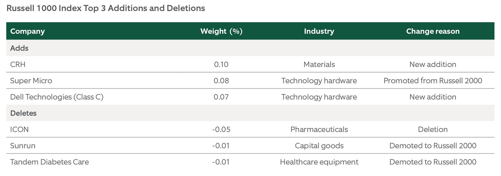 Russell 1000 Index Top 3 Additions and Deletions