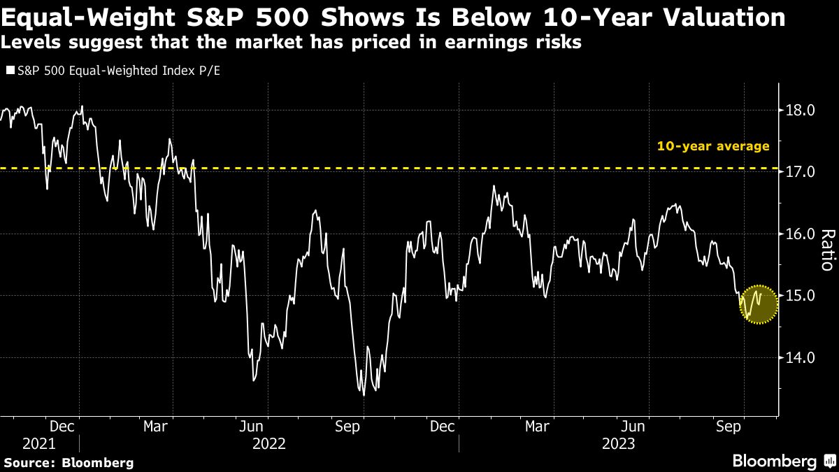 Equal Weight S&P 500 Shows Is Below 10-Year Valuation