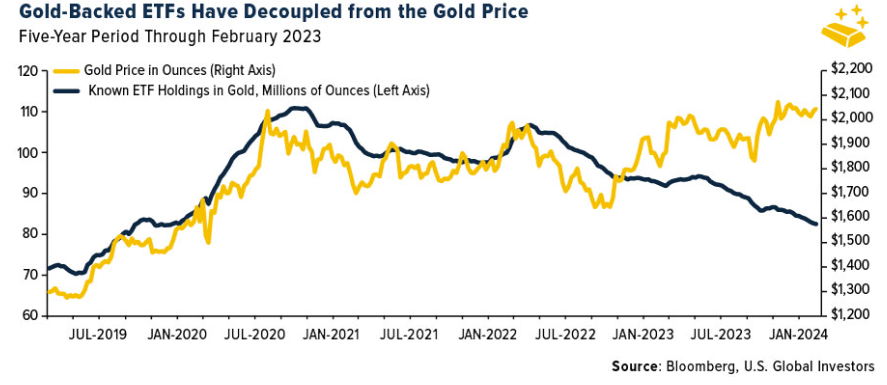 gold backed etfs