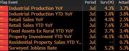 In the table below, we can see that every single data point missed consensus expectations in the wrong direction. Activity undershot expectations across the board.