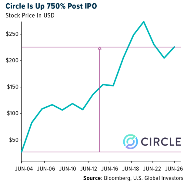 Circle IPO stock graph