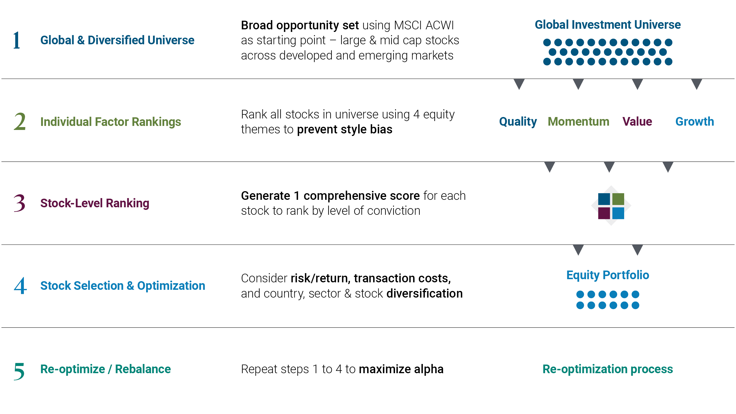 The graphic depicts PIMCO&rsquo;s five-step Systematic Equity portfolio construction process. Step one: build a global and diversified investment universe using MSCI ACWI, covering large and mid-cap stocks across developed and emerging markets. Step two: rank individual stocks using four equity factors &ndash; quality, momentum, value, and growth &ndash; to reduce style bias. Step three: combine factor results into a single stock-level score to rank stocks by conviction. Step four: construct and optimise an equity portfolio, considering risk and return, transaction costs, and country, sector, and stock diversification. Step five: regularly re-optimise and rebalance the portfolio to maximise alpha.