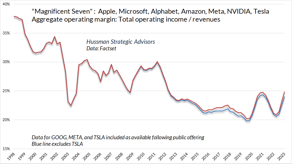 Magnificent 7 Aggregate Operating Margin