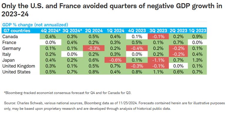 only US and france