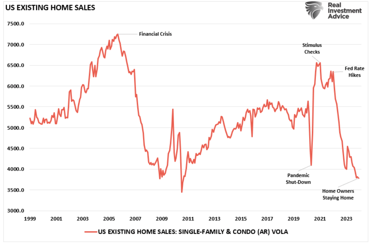 US existing home sales